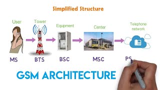 How the cellular network works? - GSM Architecture | 1G \u0026 2G | Arun