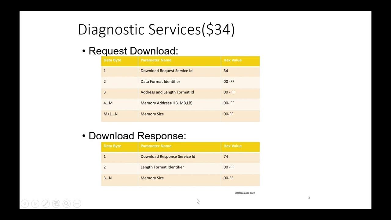 Unified Diagnostic Service-UDS | Upload Download 0x34/0x35/0x36/0x37 ...