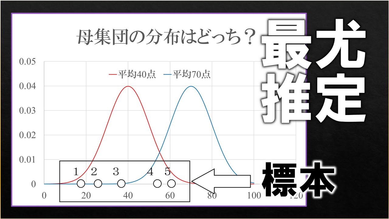 20分で分かる最尤推定 最適化数学 Youtube