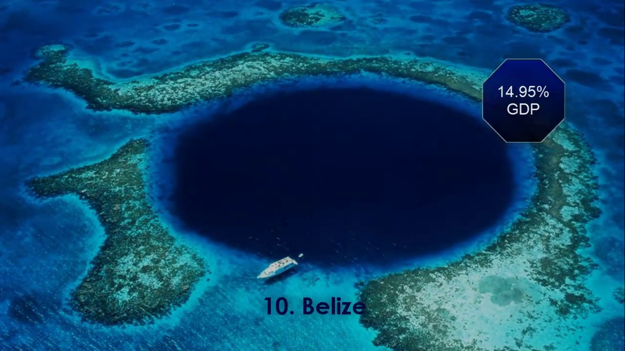 TOP 10 COUNTRIES - Depends on TOURISM (in GDP%)