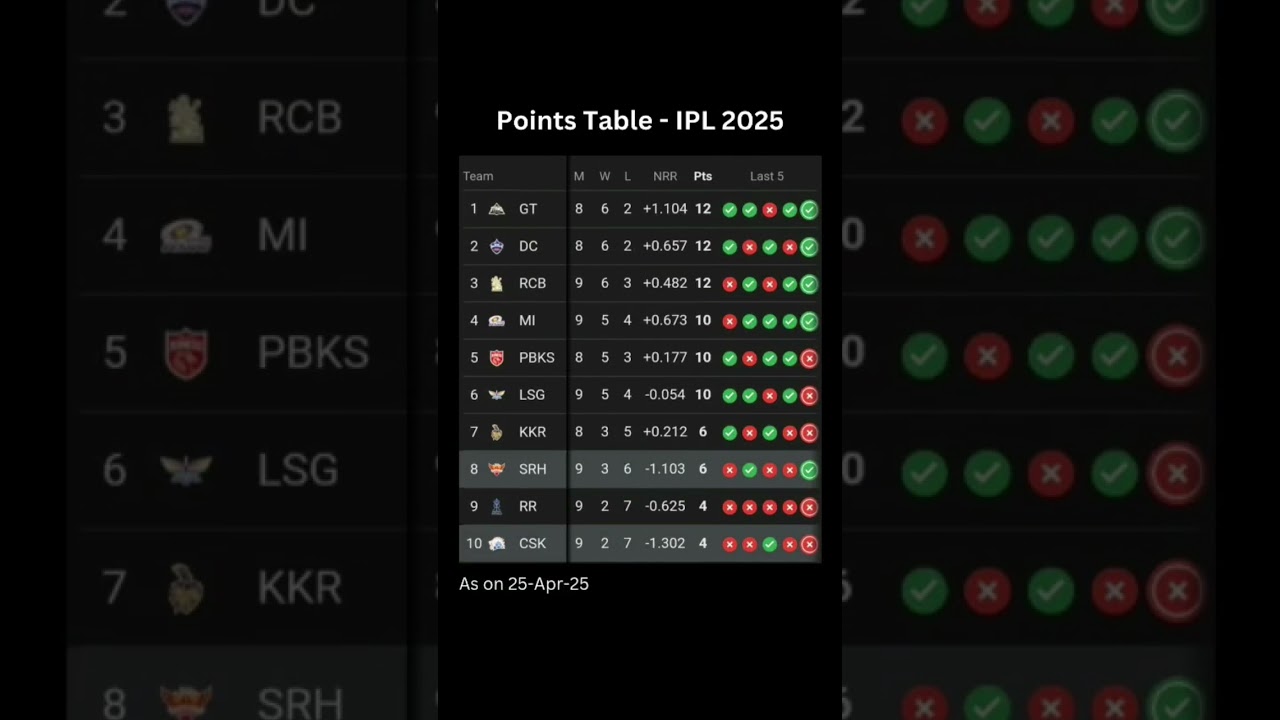 IPL Points Table: 25-Apr-25 