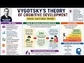 Vygotsky theory of cognitive development for Cdp Htet, Uptet, ctet, NTA net education
