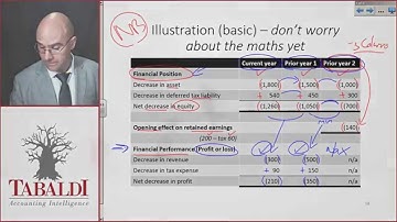 IAS 8 - Disclosure Changes in Accounting Policies