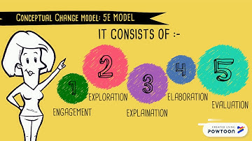 CONCEPTUAL CHANGE MODEL