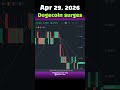#TodaySurging Apr 29, 2026 Dogecoin surges