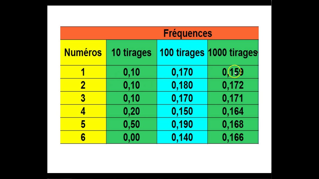 vidéo 3 : Fréquences et probabilités - YouTube