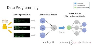 Data Programming NIPS 2016 Spotlight Video