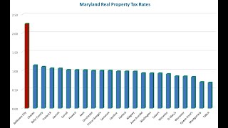 Renew Baltimore Cap and Lower Baltimore City Property Taxes