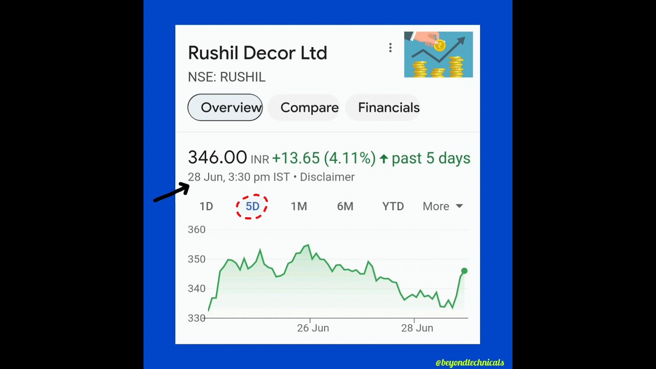 Rushil Decor Ltd. | Chart Analysis | Laminates and MDF Boards | 