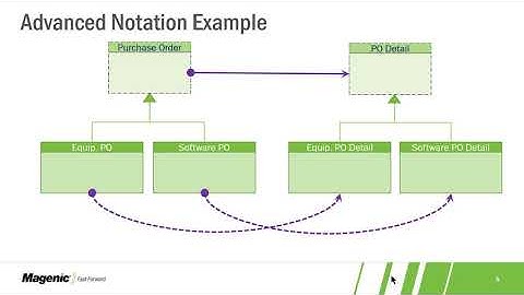 DDD Modeling Notation