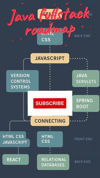 Java Fullstack Development | Roadmap | freshers | learning ...