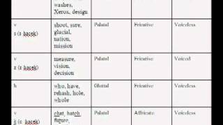 TOEFL Pronunciation: Intro to Consonant Sounds of American English  (Lesson 1/46)