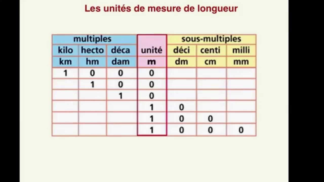 Les unités de mesure YouTube