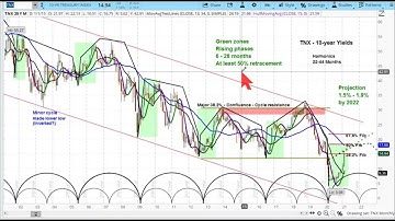 US Treasury Market | TLT & TNX Cycle & Technical Analysis | Price Projections & Chart Review