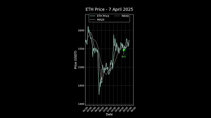 ETH Price Action | 7 April 2025 Recap | -1.38%