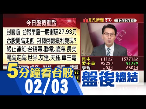 台股開高走低 高低震盪逾百點 聯發科續創高 IC設計族群掀比價效應 面板報價續漲 友達.群創.彩晶股價創波段新高｜主播鄧凱銘｜【5分鐘看台股】20210203｜非凡財經新聞