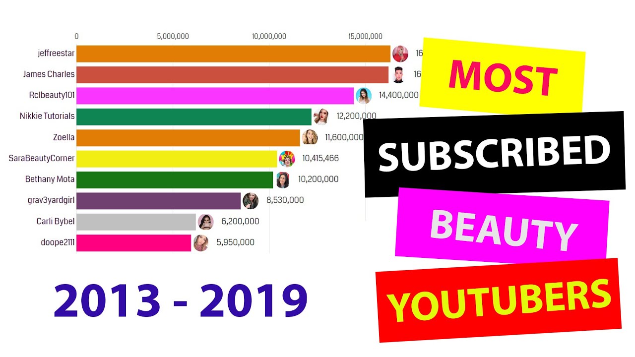Most Subscribed Beauty YouTubers 2013 - 2019