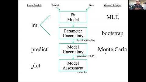 EE375 Lesson 14a: Steps of Model Fitting