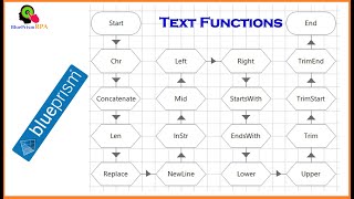 Blue Prism ASDEV01 Certification | Text Function-Concatenate, InStr, Mid, StartsWith, EndsWith, Trim