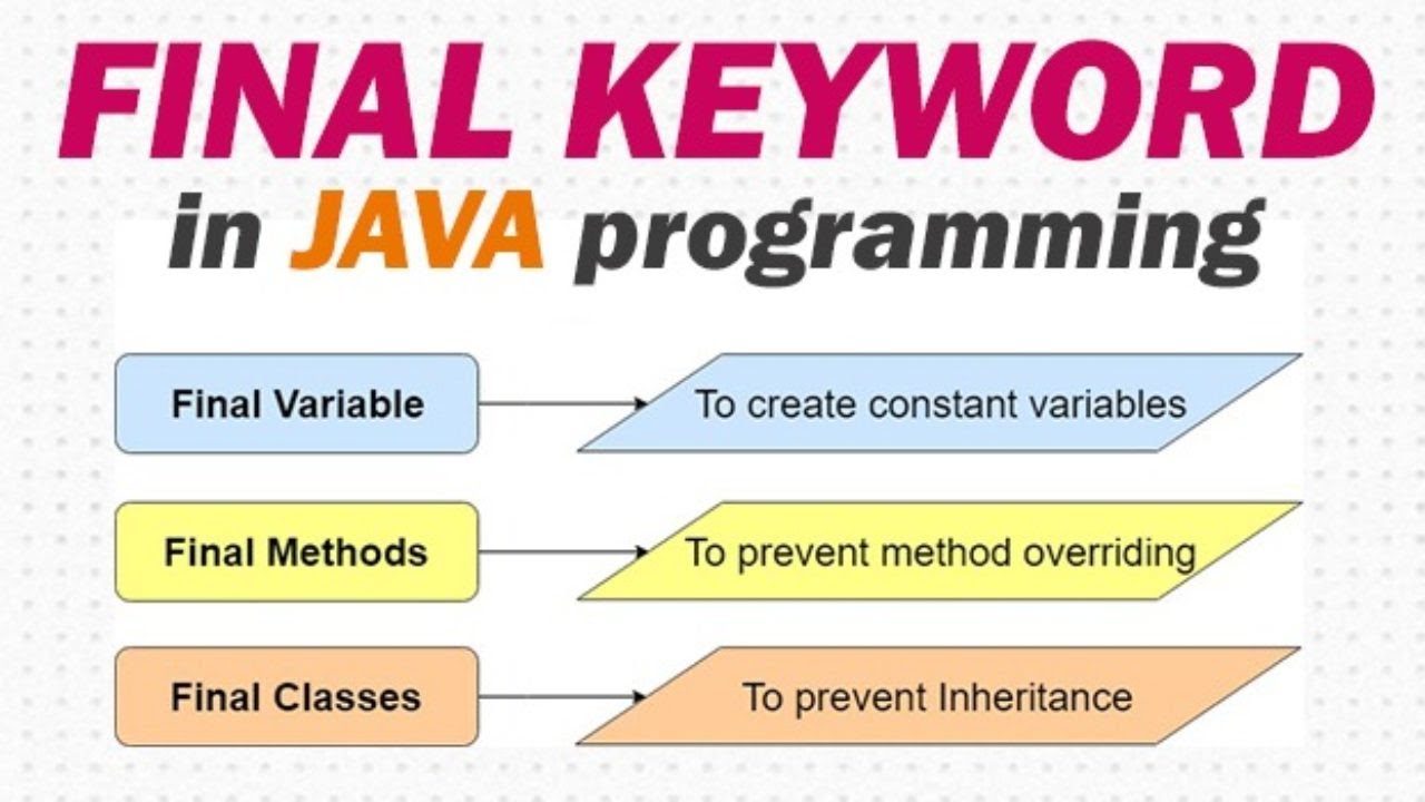 final keyword in java in Hindi - Need more topic whatsapp on 9796969630 ...