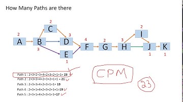 PMP : Network Diagram - Activity Sequencing and Finding Critical Path (CPM)