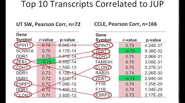 Understanding Bioinformatics_Part 4_Using the crowd to find genes related to JUP