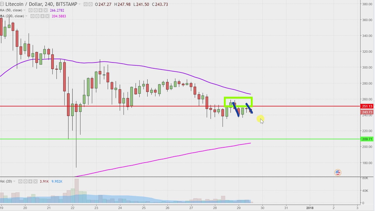 litecoin chart technical analysis for 12 29 17 youtube litecoin interactive chart