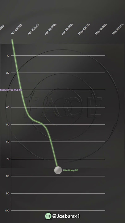 Jimin from BTS | Billboard Hot 100 Chart History (2023-2024)