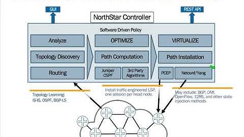 JuniperCloud Fundamentals(JCF)
