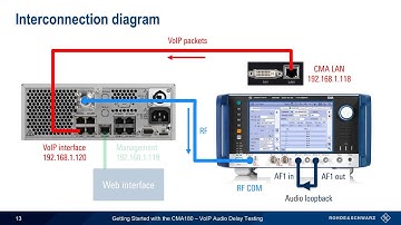 Getting Started with the CMA180 – VoIP Audio Delay Testing