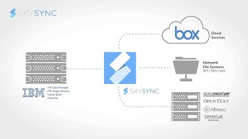 SkySync + IBM FileNet:  How It Works