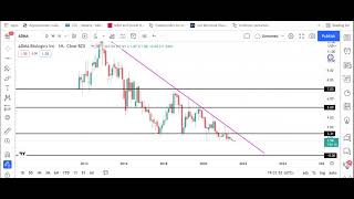Technical Analysis Long Term for ADMA Biologics Inc. Stock