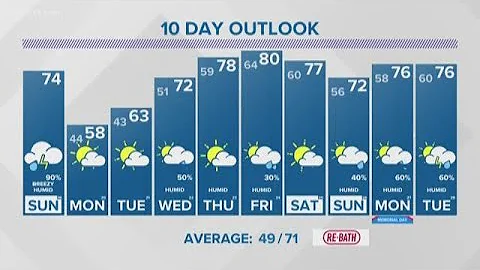 13 On Your Side Forecast: Strong afternoon storms