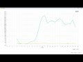 Day 22 - Line Plot Node - 30 Days of KNIME