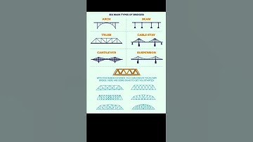 Types of #Bridges | #Shorts #Construction #CivilEngineering