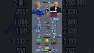 European Union 🇪🇺 vs Russia 🇷🇺 Military Power Comparison 2026