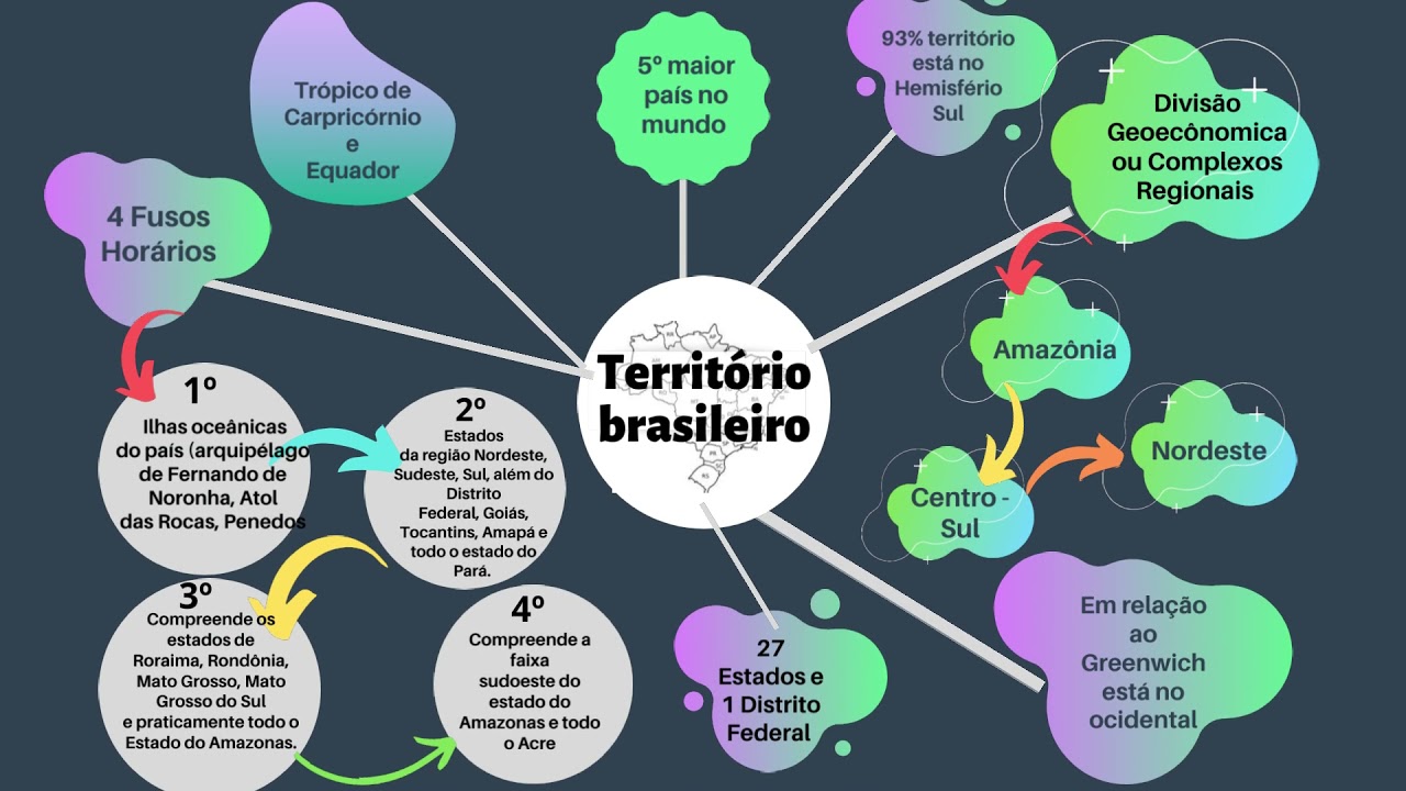 Mapa Mental Território Brasileiro - ZULEDU