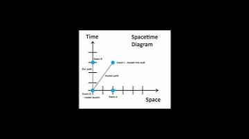 Spacetime Diagrams