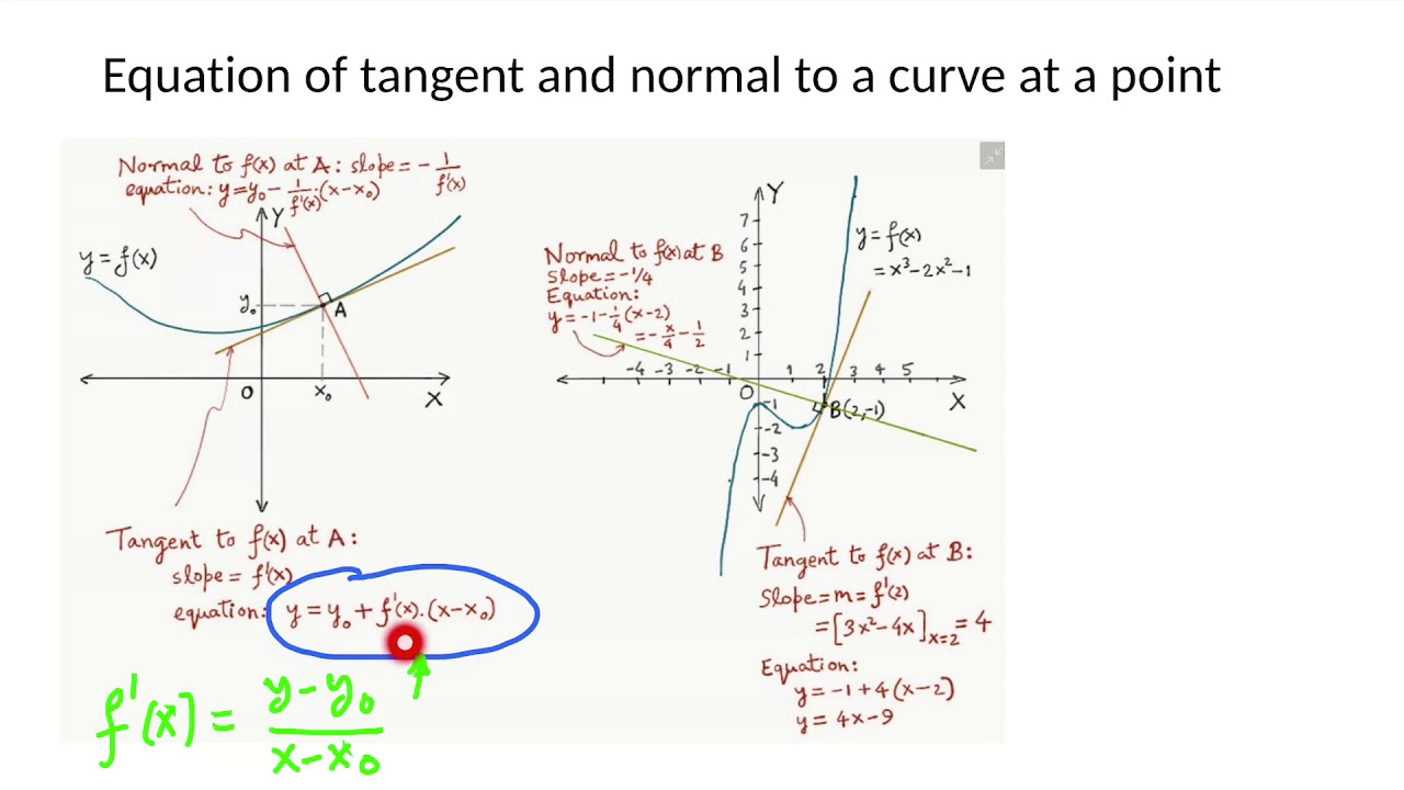 MySlate Application of Derivatives -Part 2-Concepts of Tangents & Normals