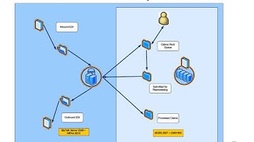 HIPPA 5010 (and ICD-10) Compliance and real Administrative Simplification
