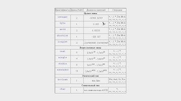 Программирование на языке Pascal. Урок 1. Переменные, константы, типы данных.