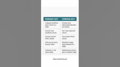 What is primary key | What is foreign key| Difference between foreign and primary key in DBMS #dbms