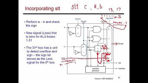 Video 35: 32-bit ALU Design, CS/ECE 3810 Computer Organization
