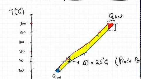 Composite Curves for Heat Integration