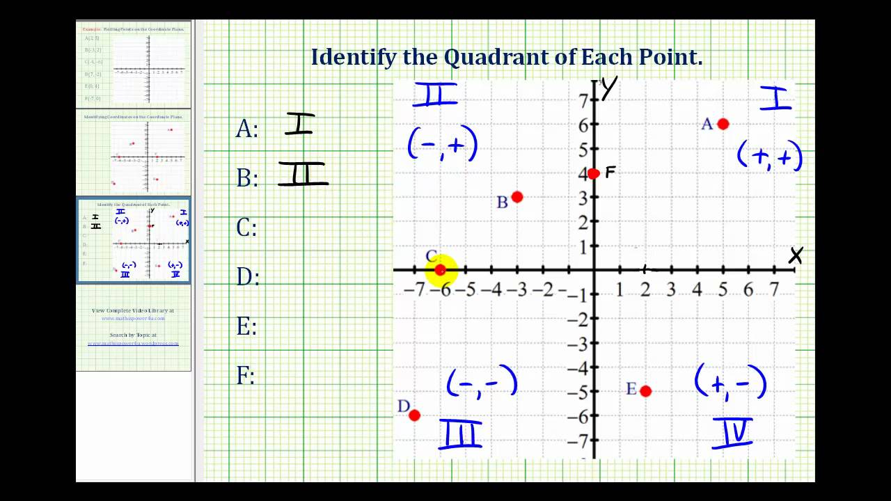 Identify The Quadrant Of A Point On The Coordinate Plane Youtube