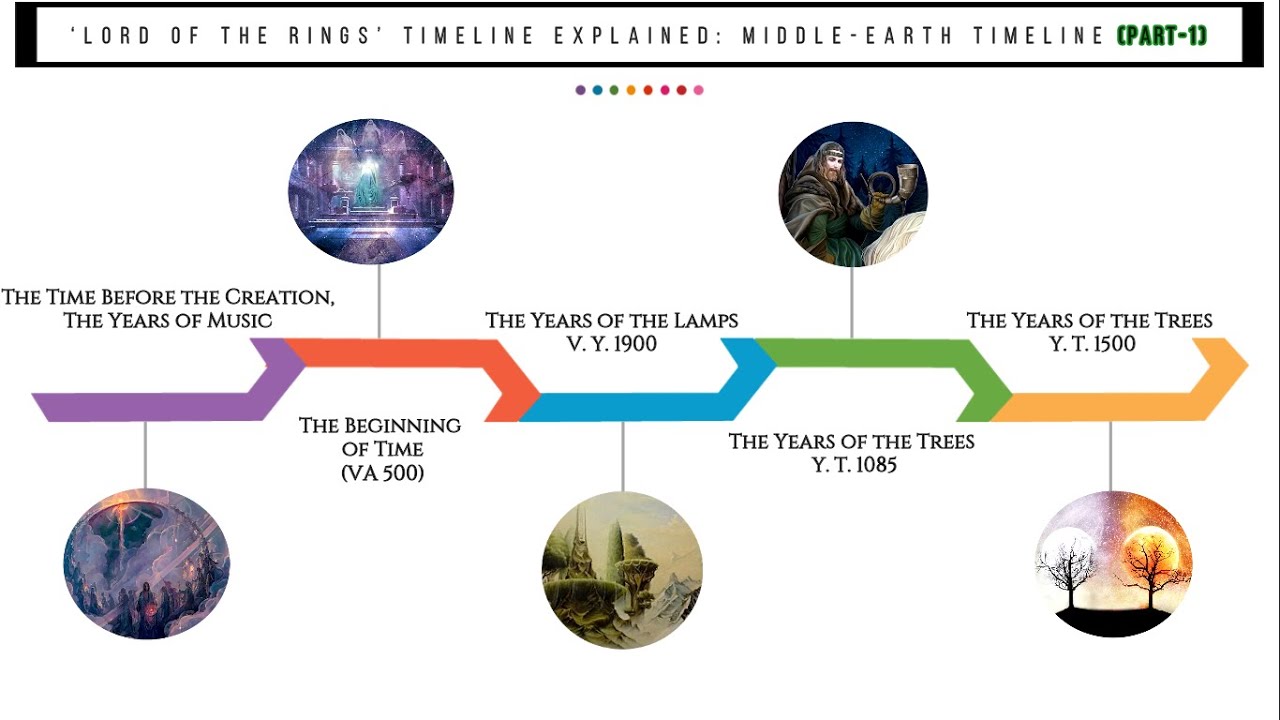 Lord of the Rings: The Rings of Power Timeline - Key Events and Story  Theories