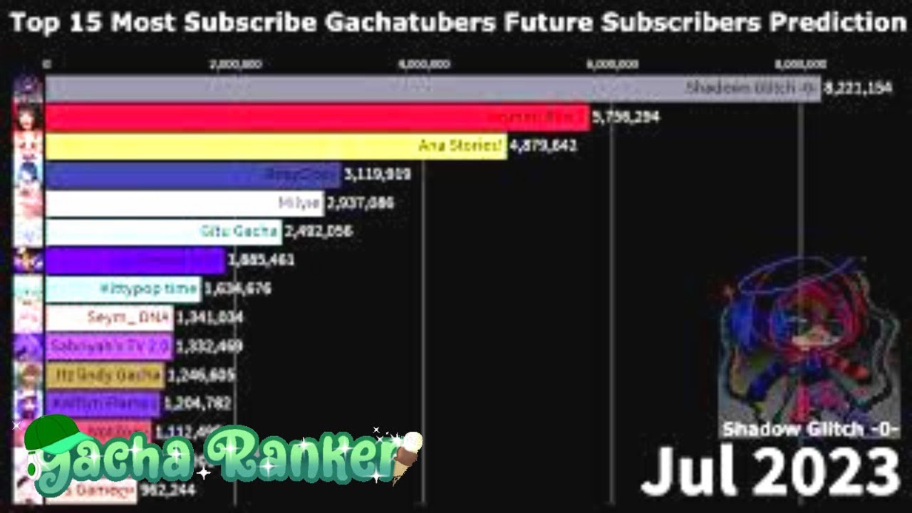 Top 15 Most Subscribe Gachatubers Future Subscribers Predictions (2021 -  2026) - Youtube Top 15 Most Subscribe Gachatubers Future Subscribers Predictions (2021 -  2026) - Youtube
