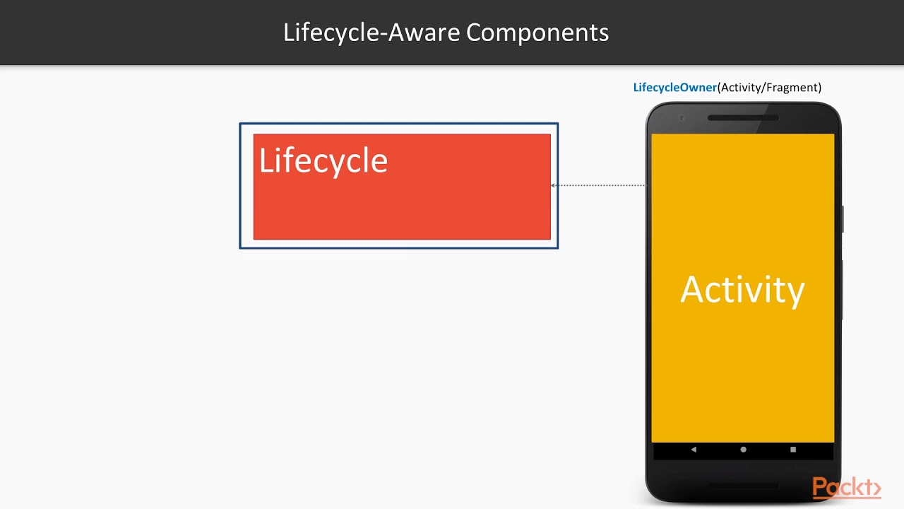 Android Jetpack Architecture Components: Lifecycle-Aware Components ...