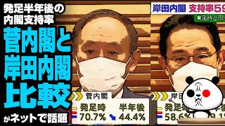 発足半年後の内閣支持率菅内閣と岸田内閣比較が話題