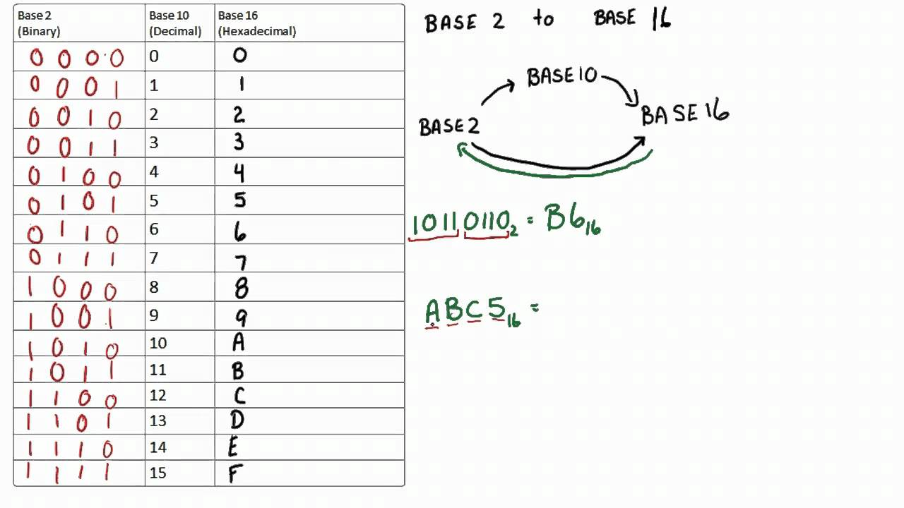 Hexadecimal Base 16 Chart